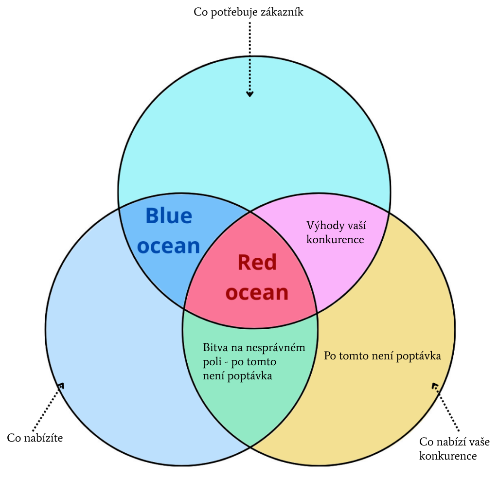 Red Blue Ocean