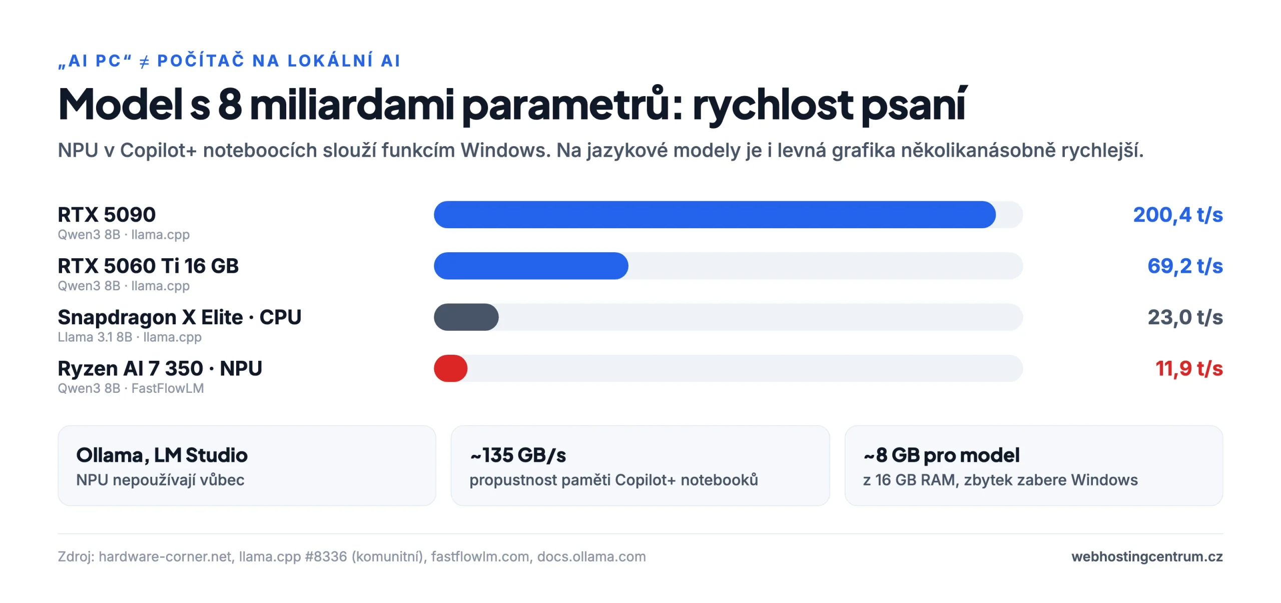 Rychlost psaní modelu s 8 miliardami parametrů: Copilot+ notebook vs. grafika