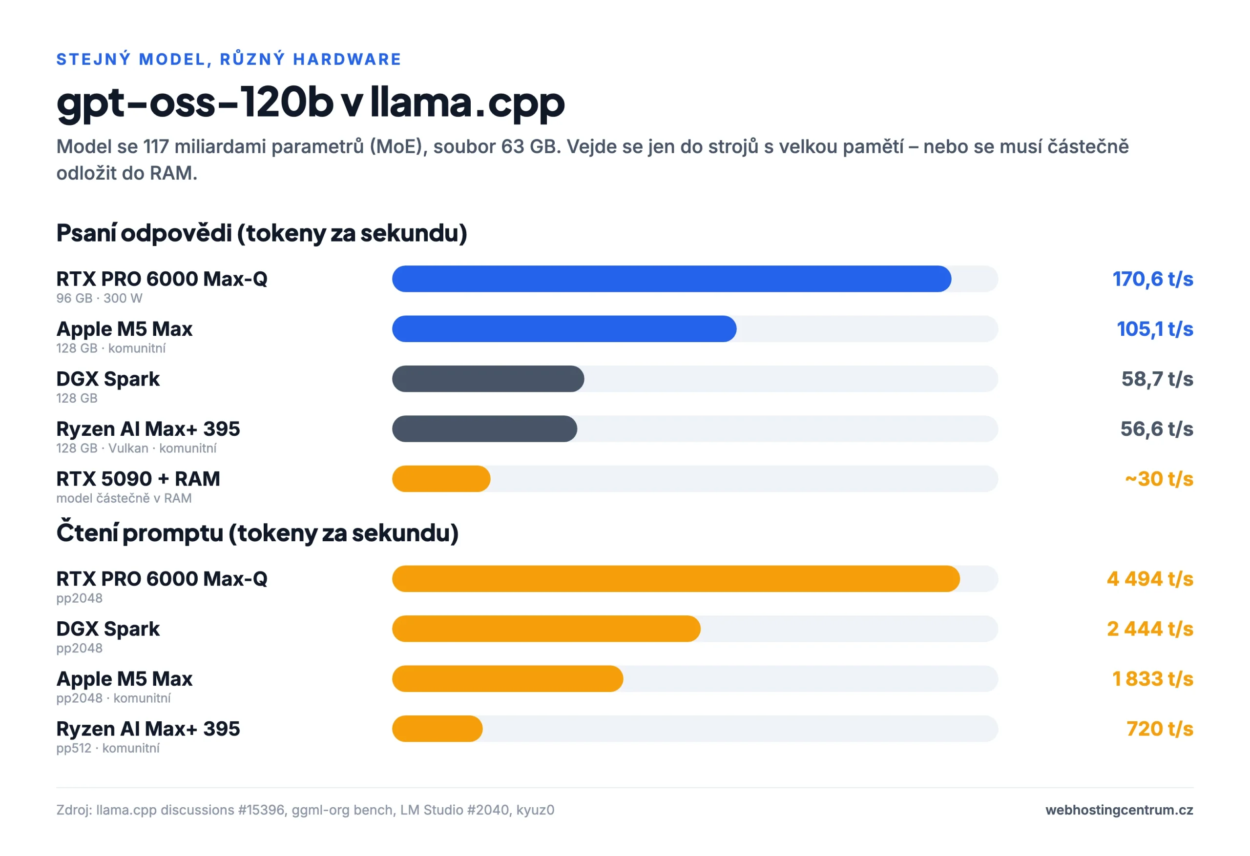 Rychlost gpt-oss-120b na různém hardwaru