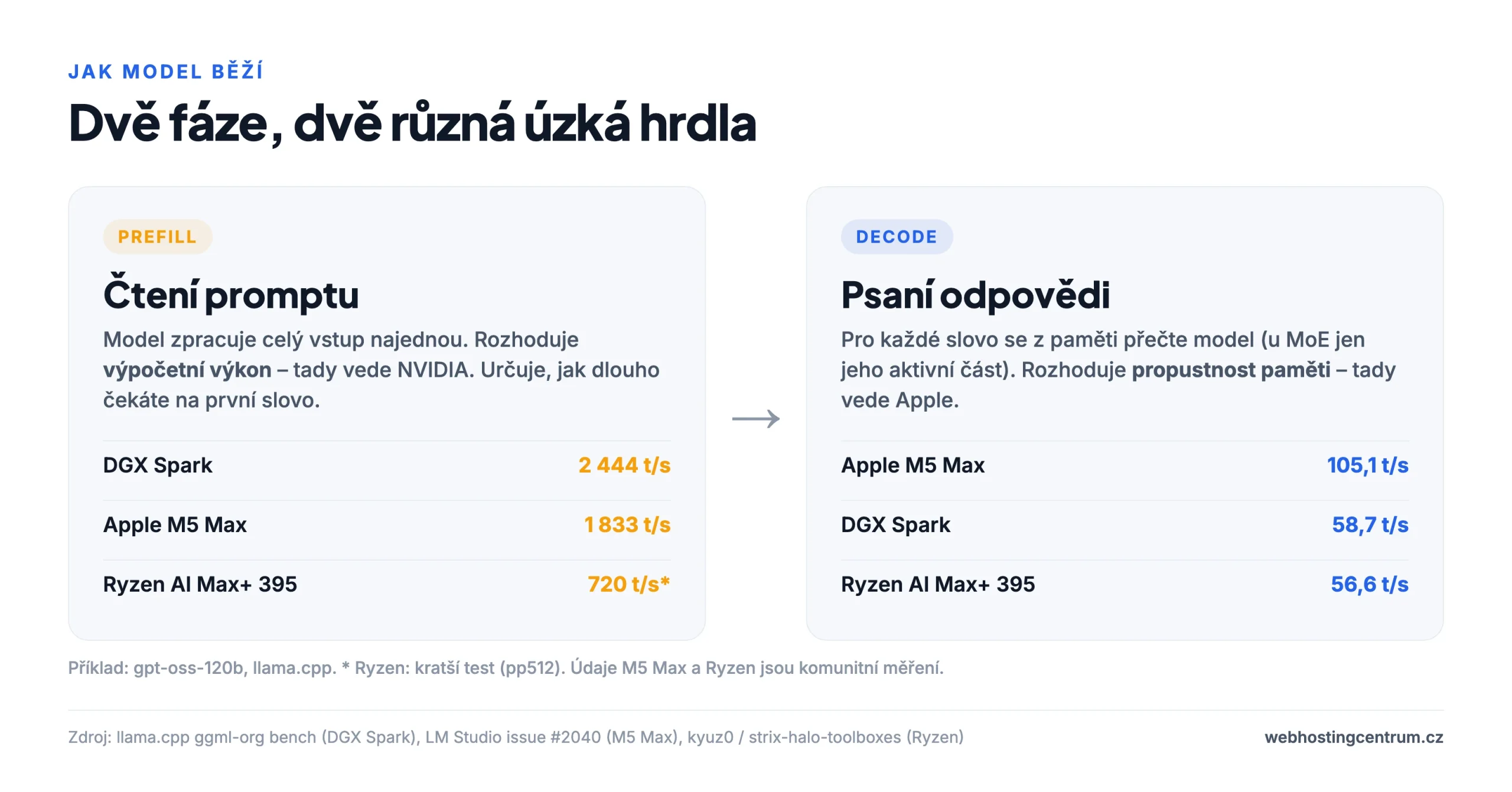 Čtení promptu a psaní odpovědi: dvě různá úzká hrdla