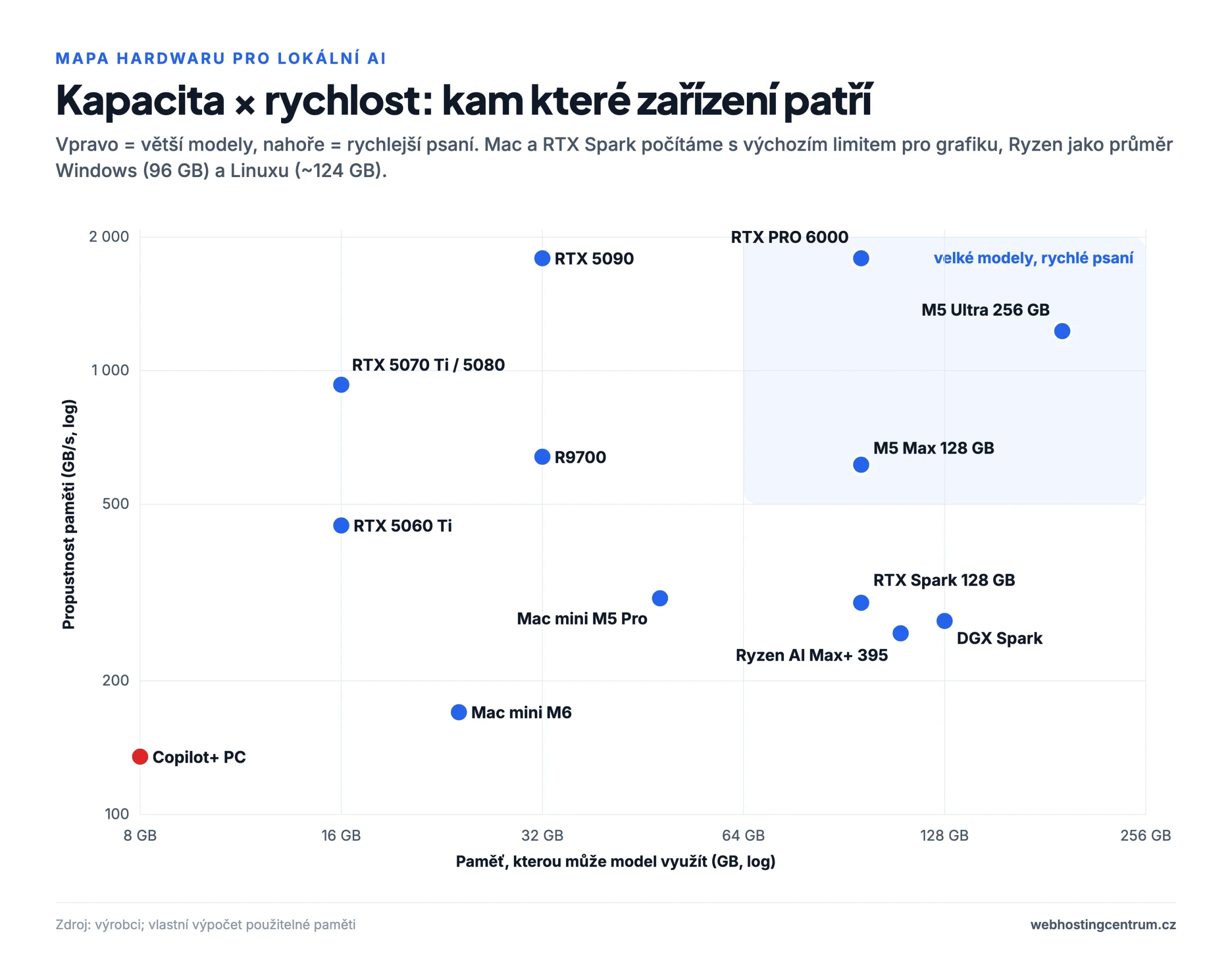 Mapa hardwaru pro lokální AI: kapacita paměti a rychlost