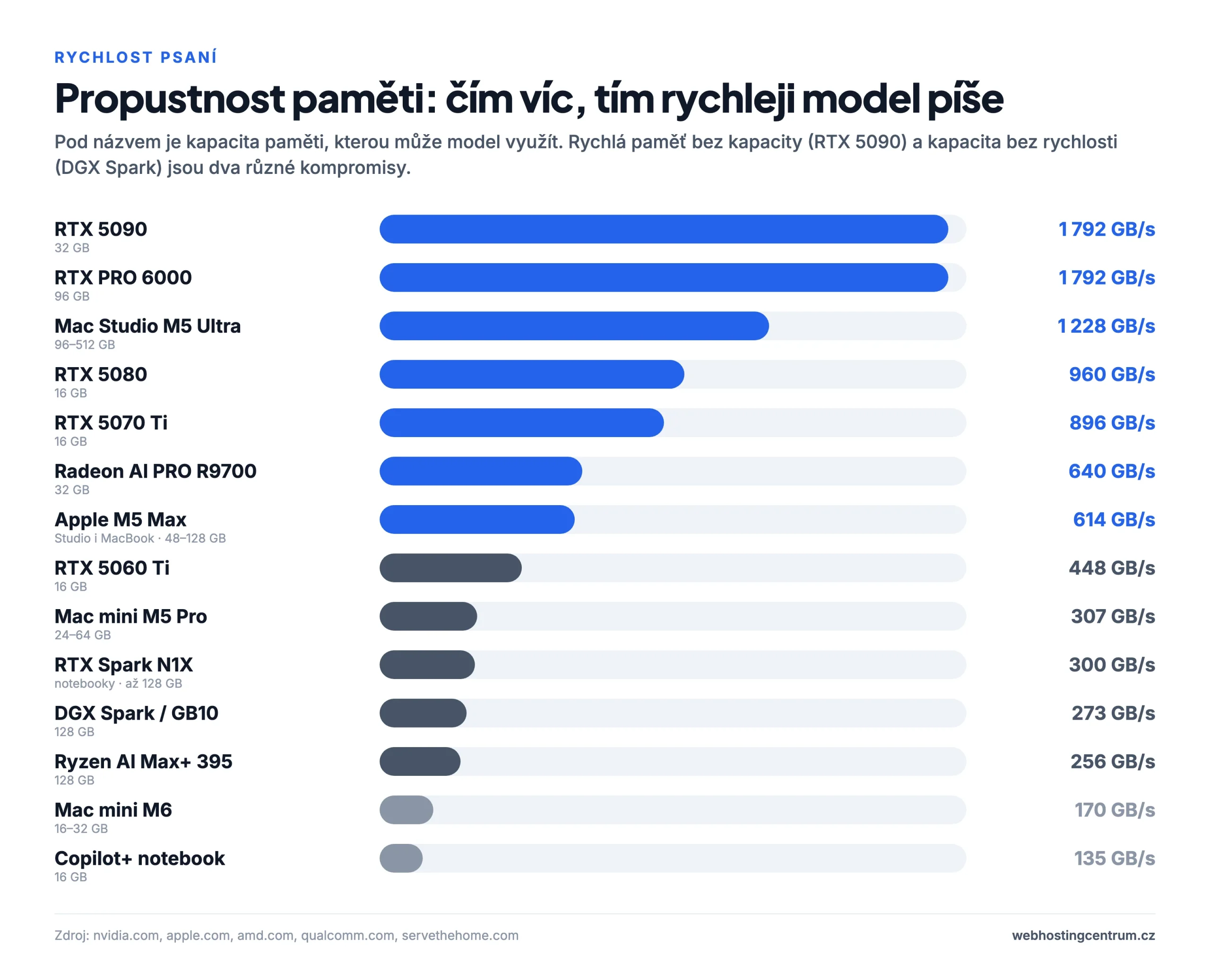 Propustnost paměti zařízení pro lokální AI