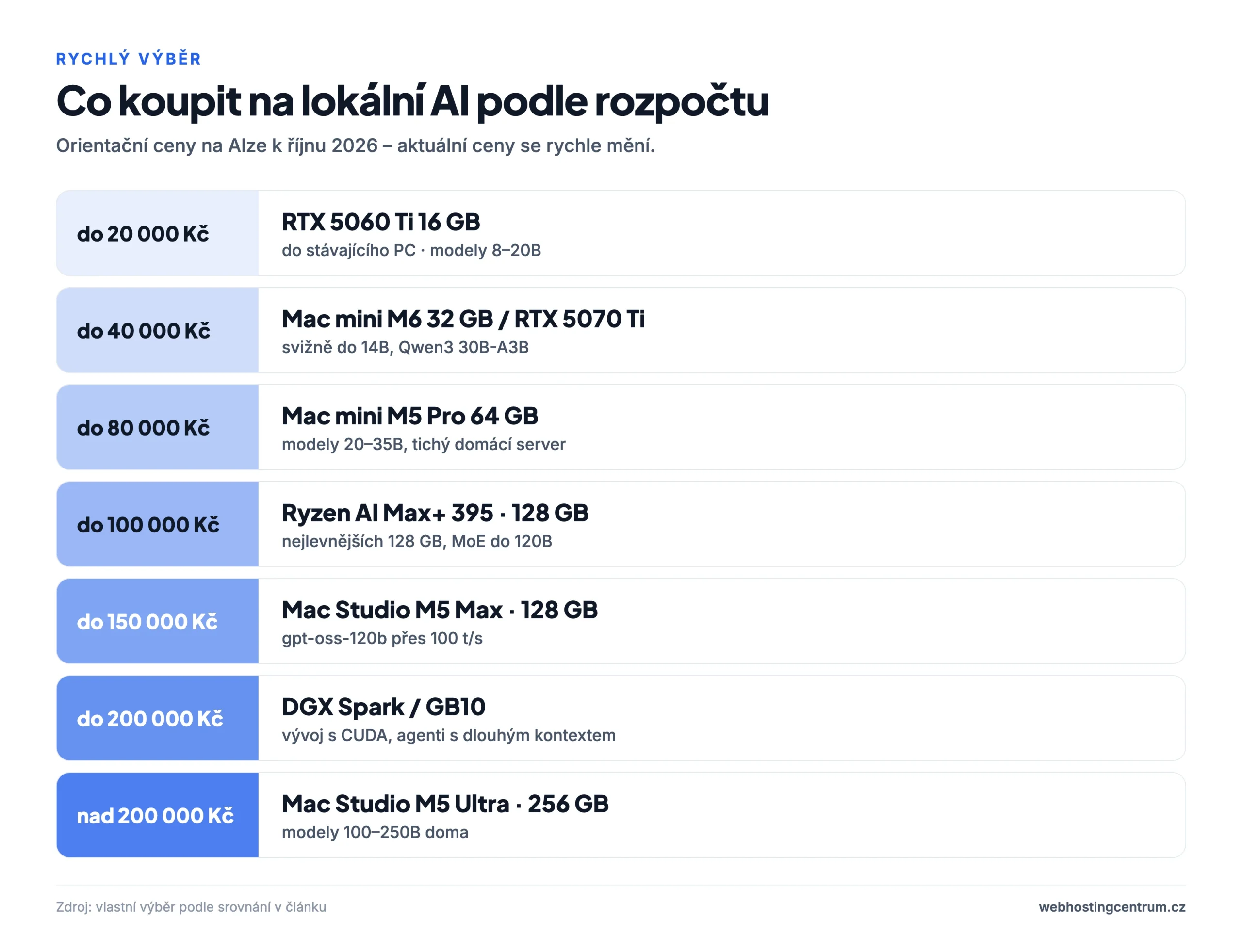Co koupit na lokální AI podle rozpočtu