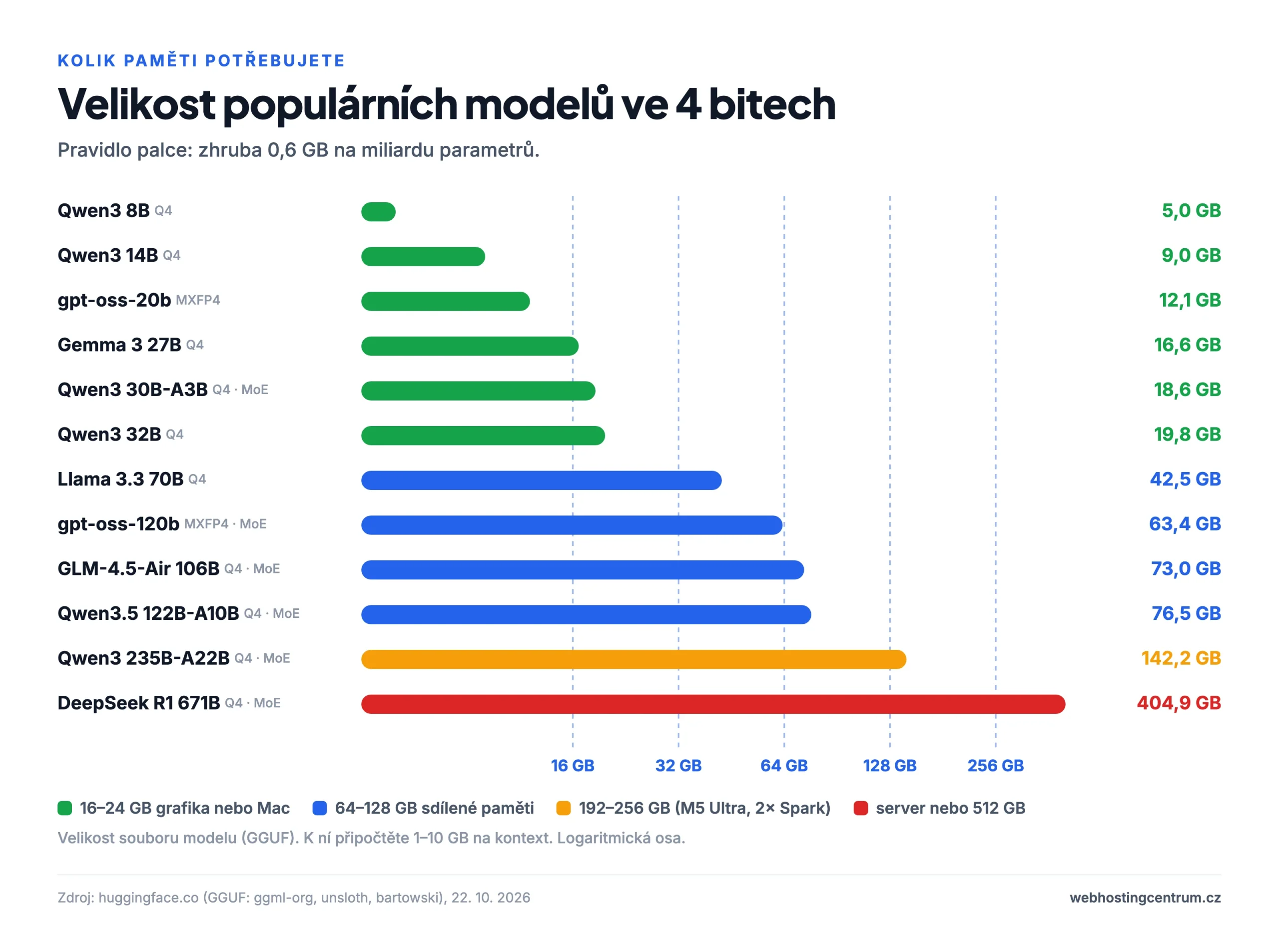 Velikost populárních modelů ve 4 bitech oproti paměti zařízení